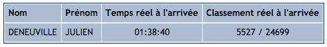 Résultat final : 1h38'40 !